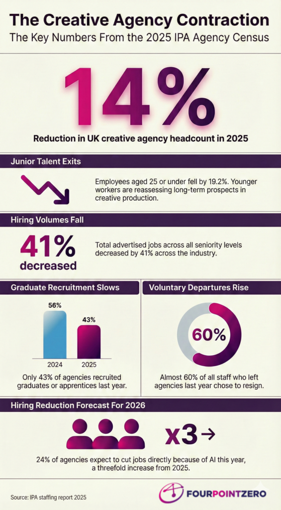 IPA 2025 Agency Census infographic: UK creative agency headcount down 6.8% to 24,963, media agencies up 2.4%